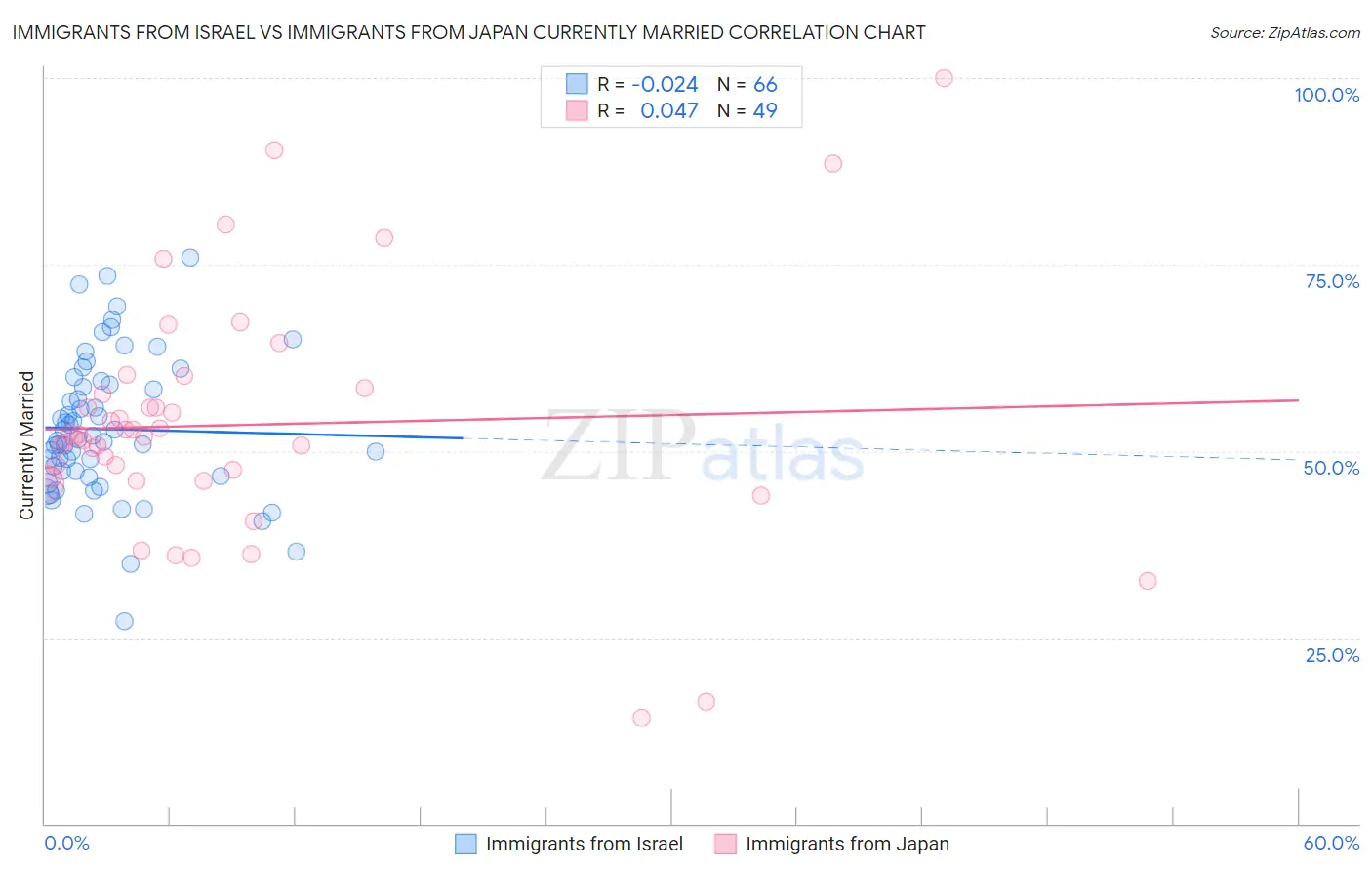 Immigrants from Israel vs Immigrants from Japan Currently Married