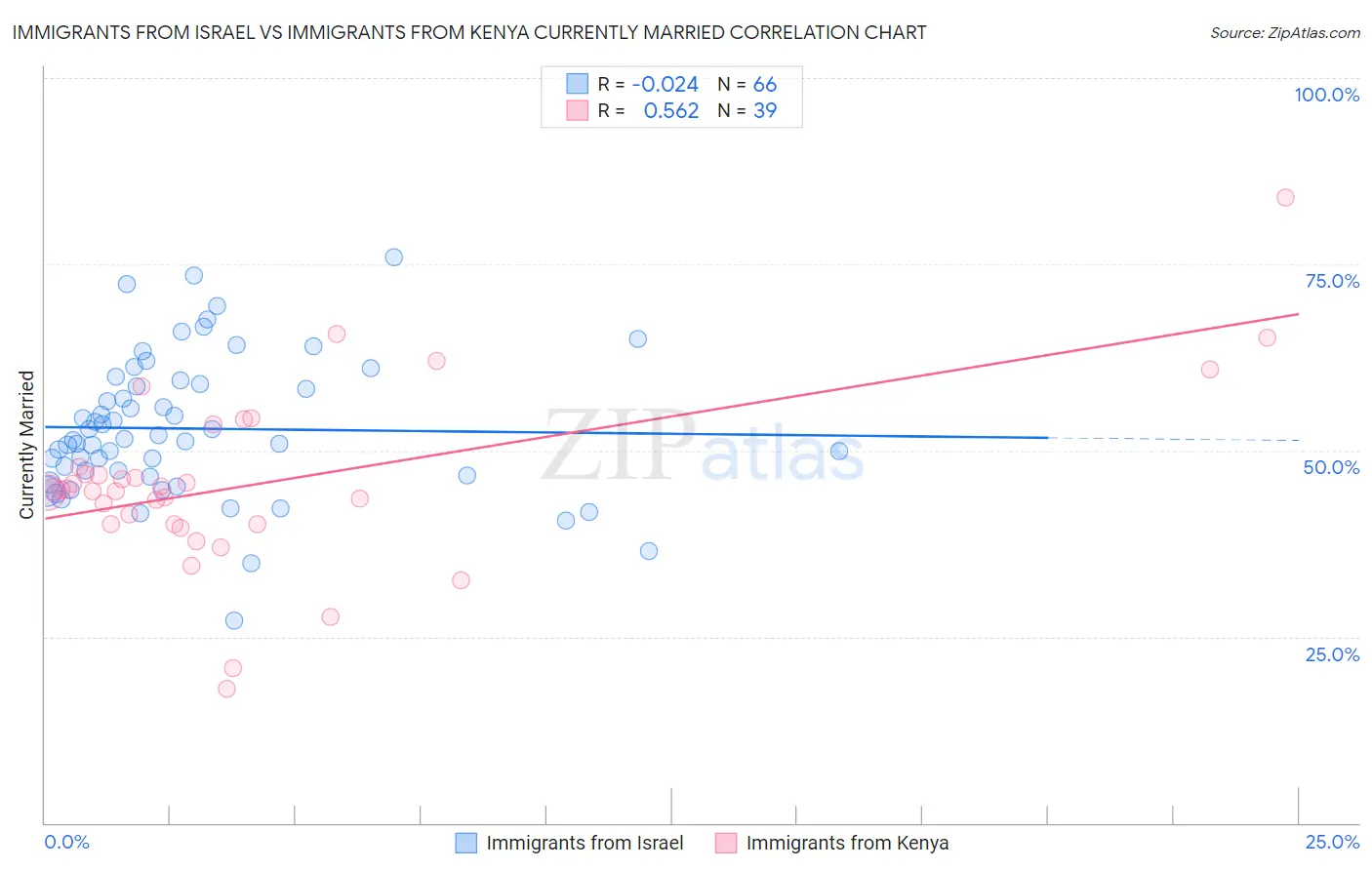 Immigrants from Israel vs Immigrants from Kenya Currently Married