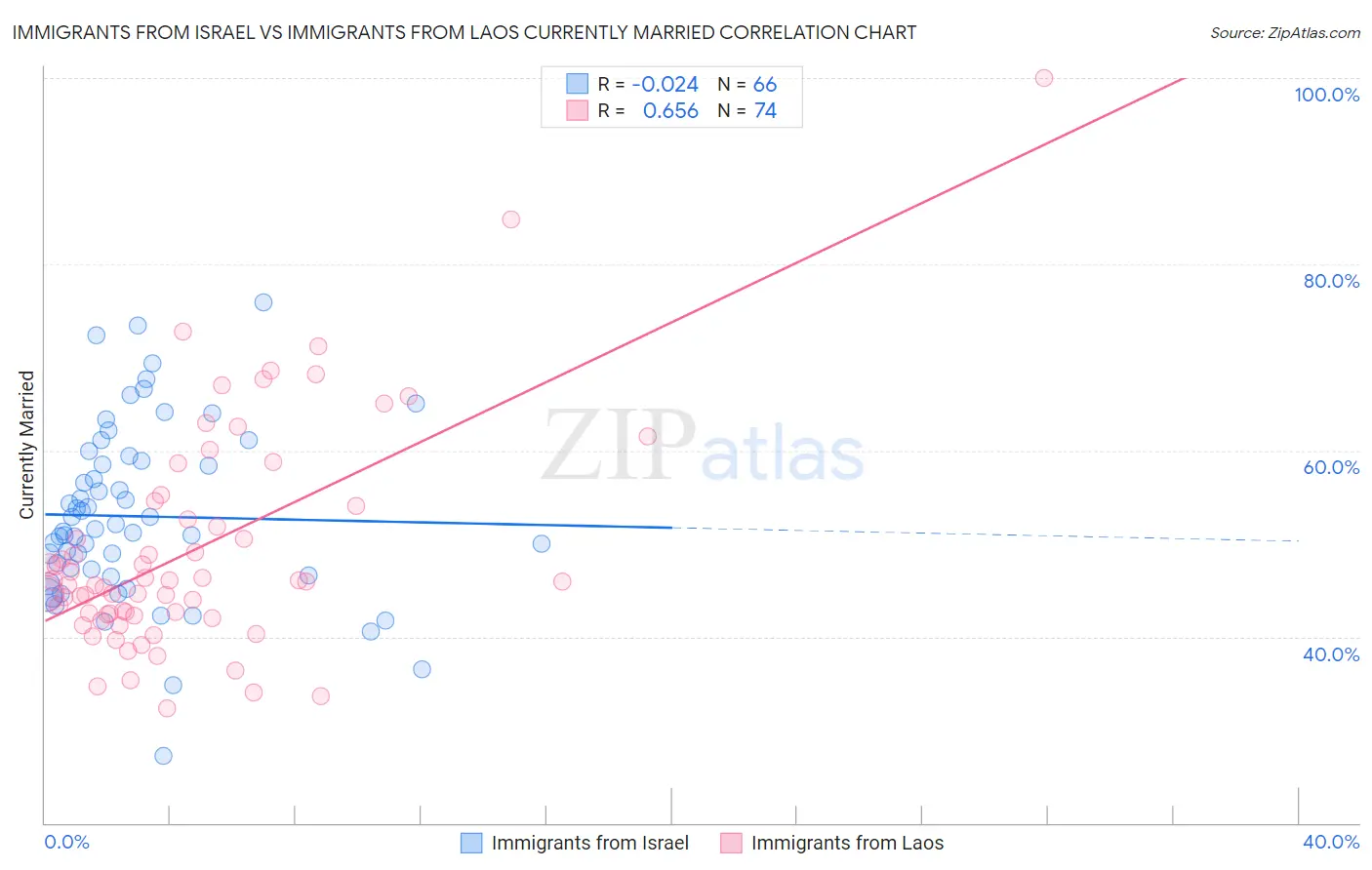 Immigrants from Israel vs Immigrants from Laos Currently Married