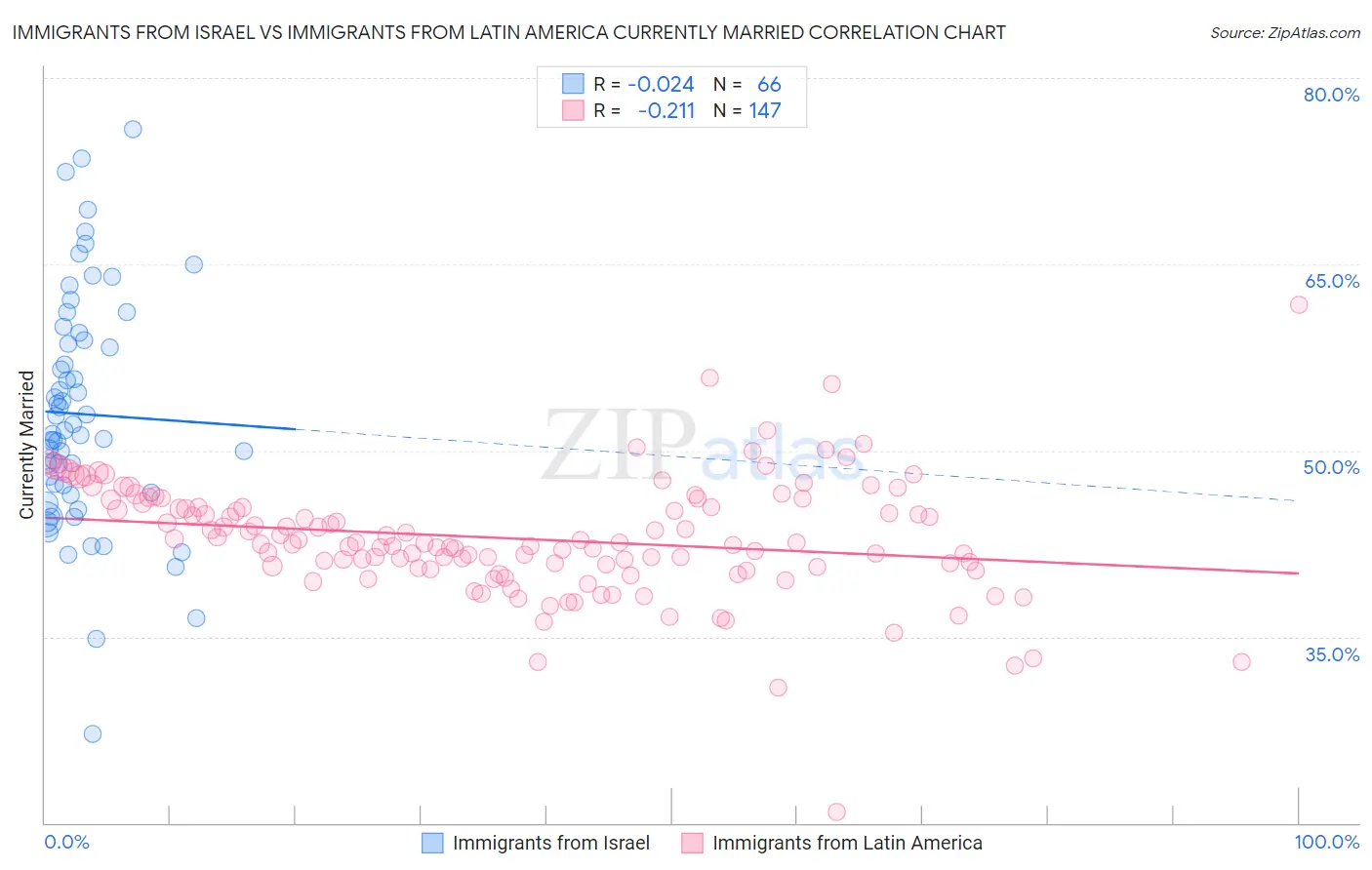 Immigrants from Israel vs Immigrants from Latin America Currently Married