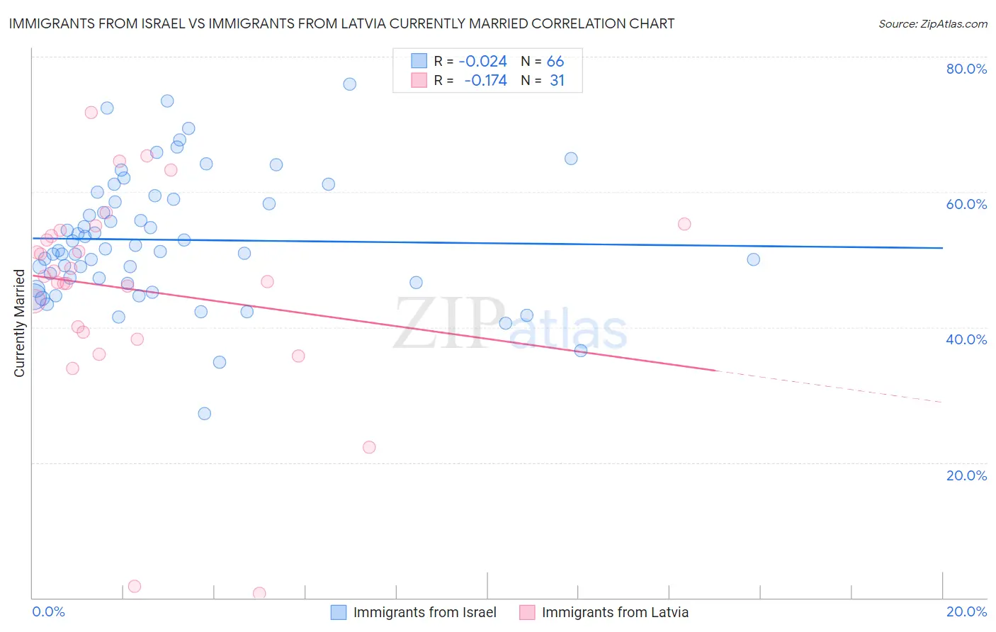 Immigrants from Israel vs Immigrants from Latvia Currently Married