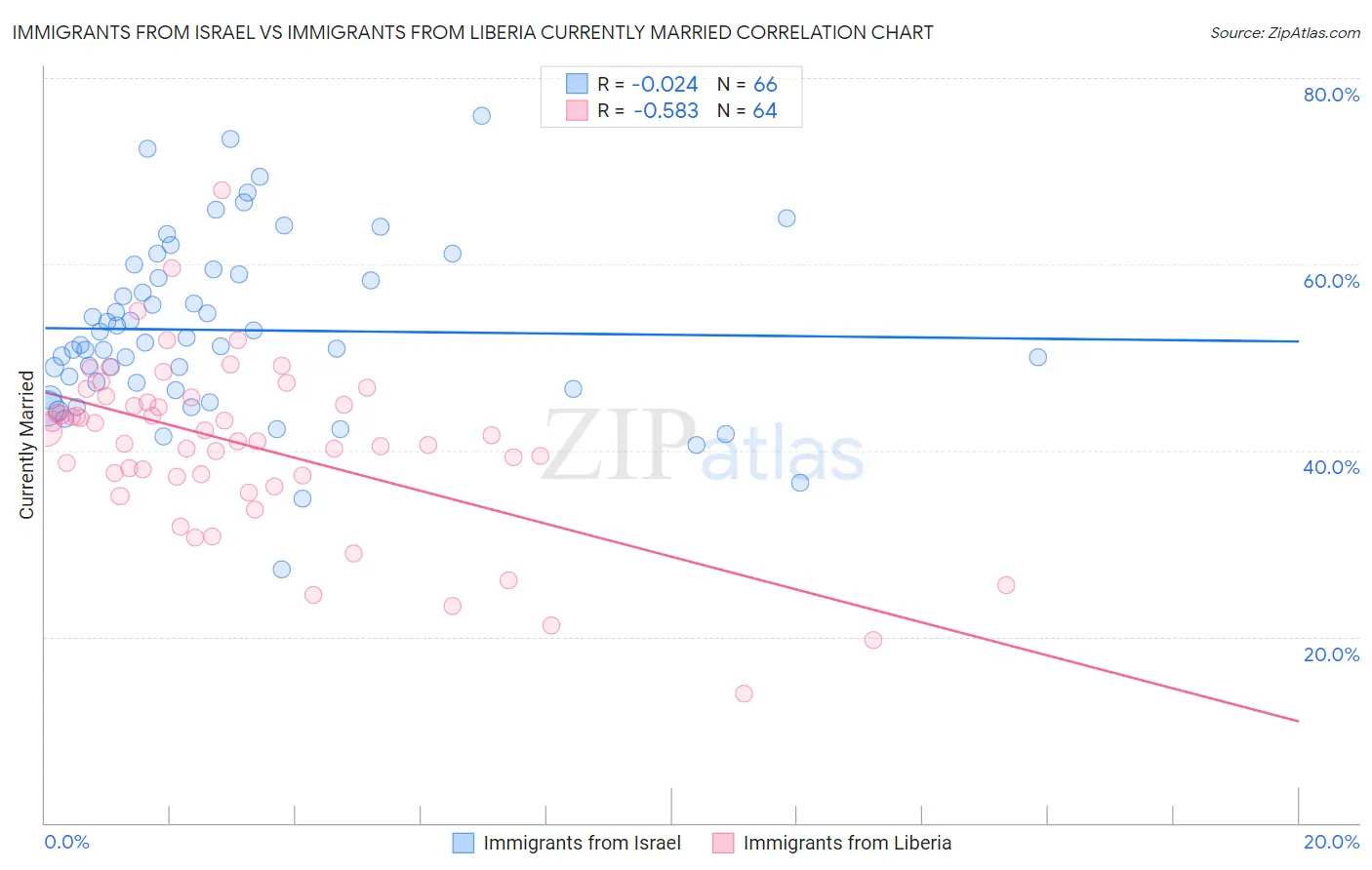 Immigrants from Israel vs Immigrants from Liberia Currently Married