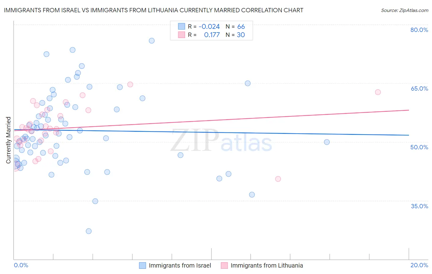 Immigrants from Israel vs Immigrants from Lithuania Currently Married