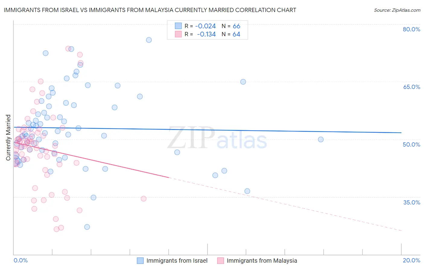 Immigrants from Israel vs Immigrants from Malaysia Currently Married