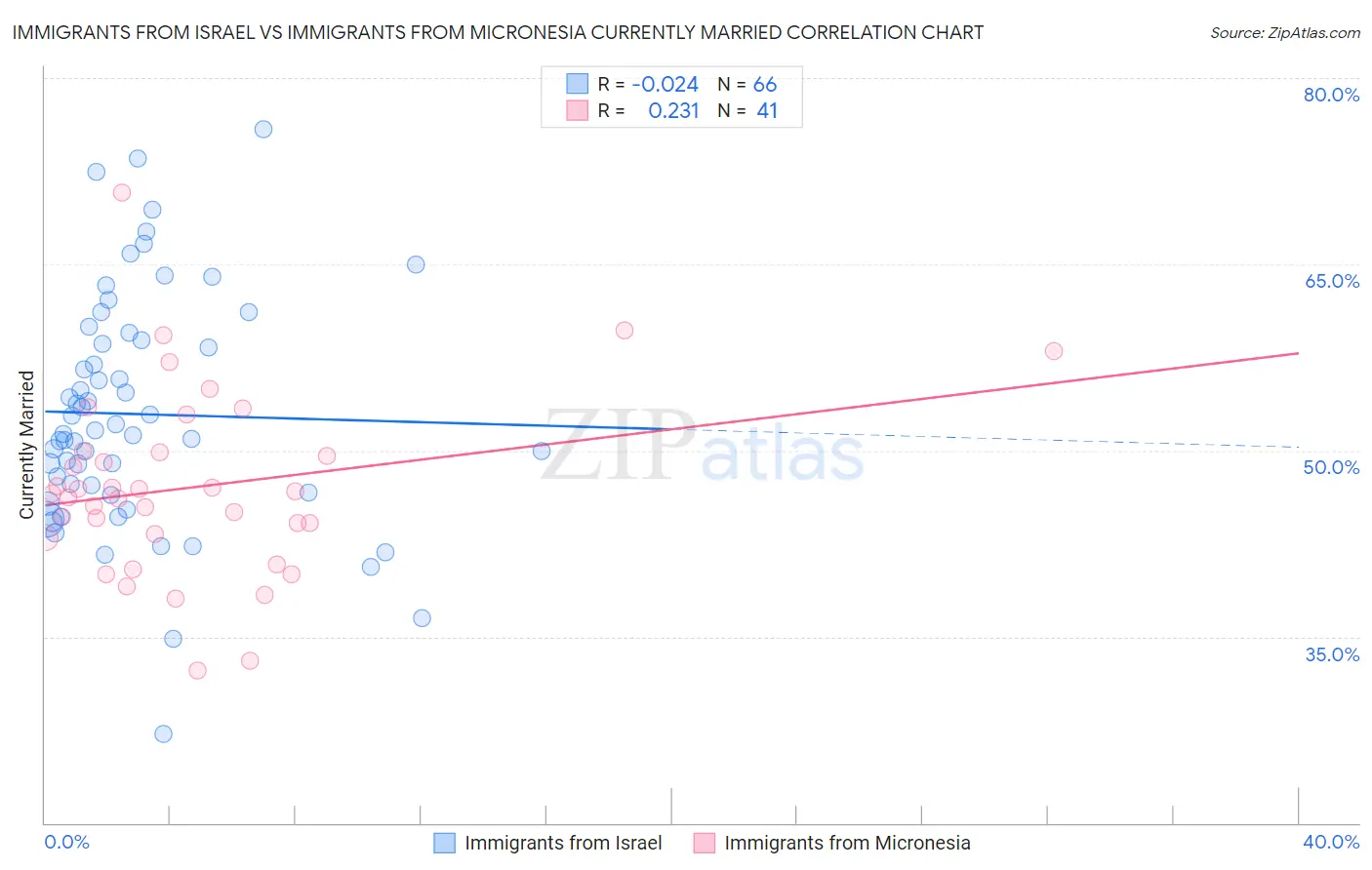 Immigrants from Israel vs Immigrants from Micronesia Currently Married