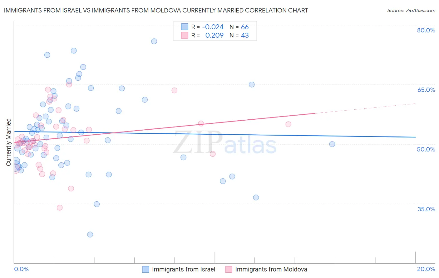 Immigrants from Israel vs Immigrants from Moldova Currently Married