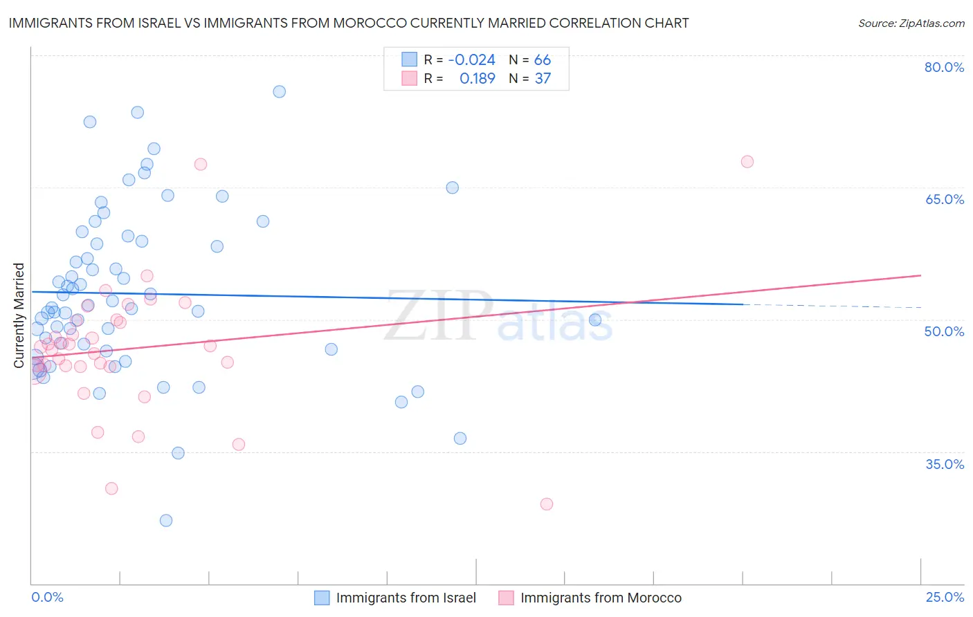Immigrants from Israel vs Immigrants from Morocco Currently Married