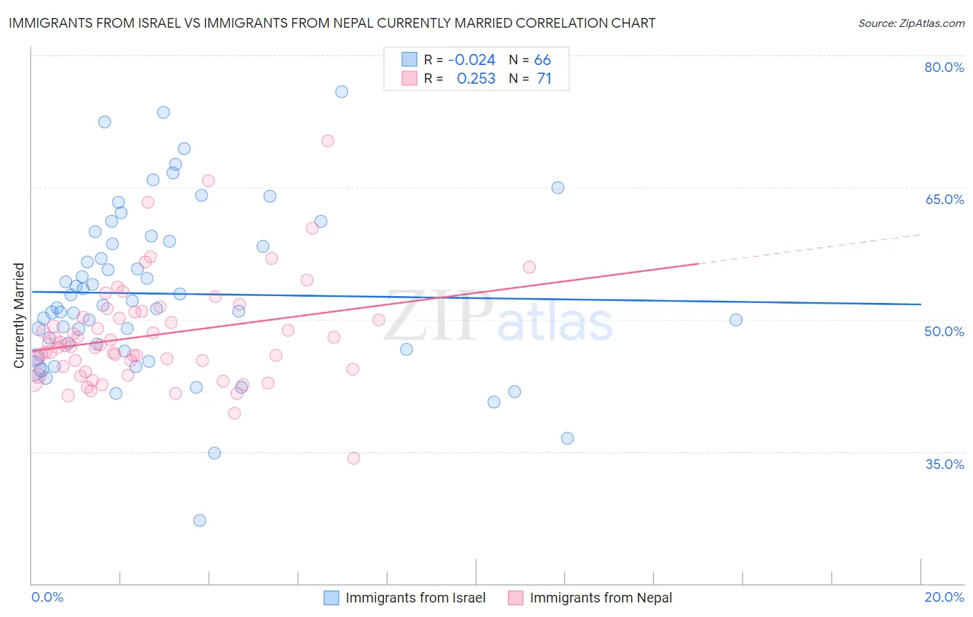 Immigrants from Israel vs Immigrants from Nepal Currently Married