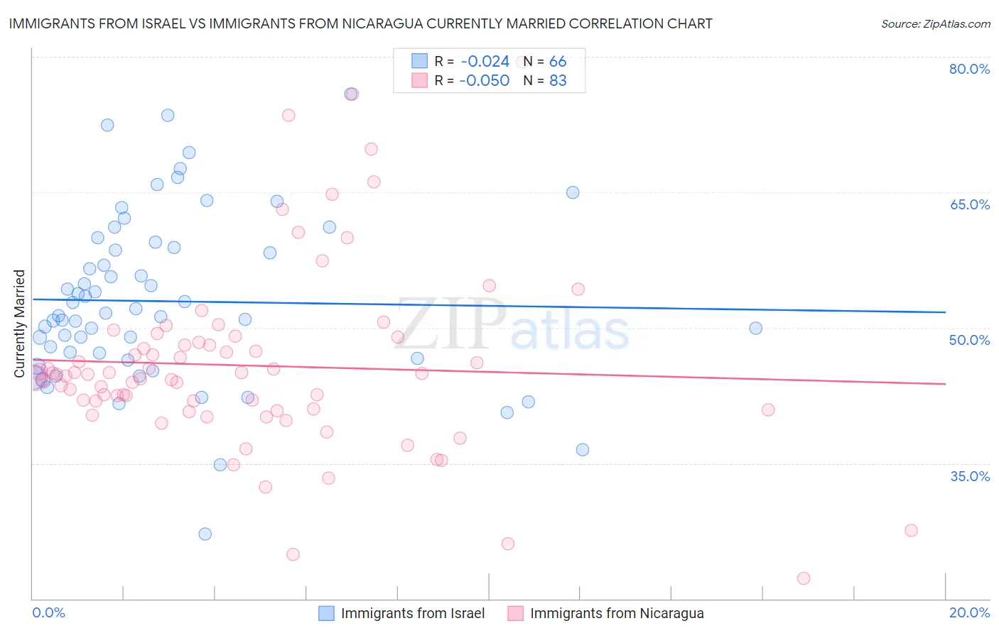 Immigrants from Israel vs Immigrants from Nicaragua Currently Married