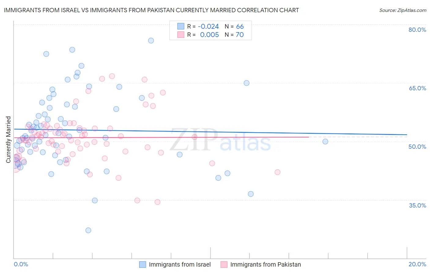 Immigrants from Israel vs Immigrants from Pakistan Currently Married