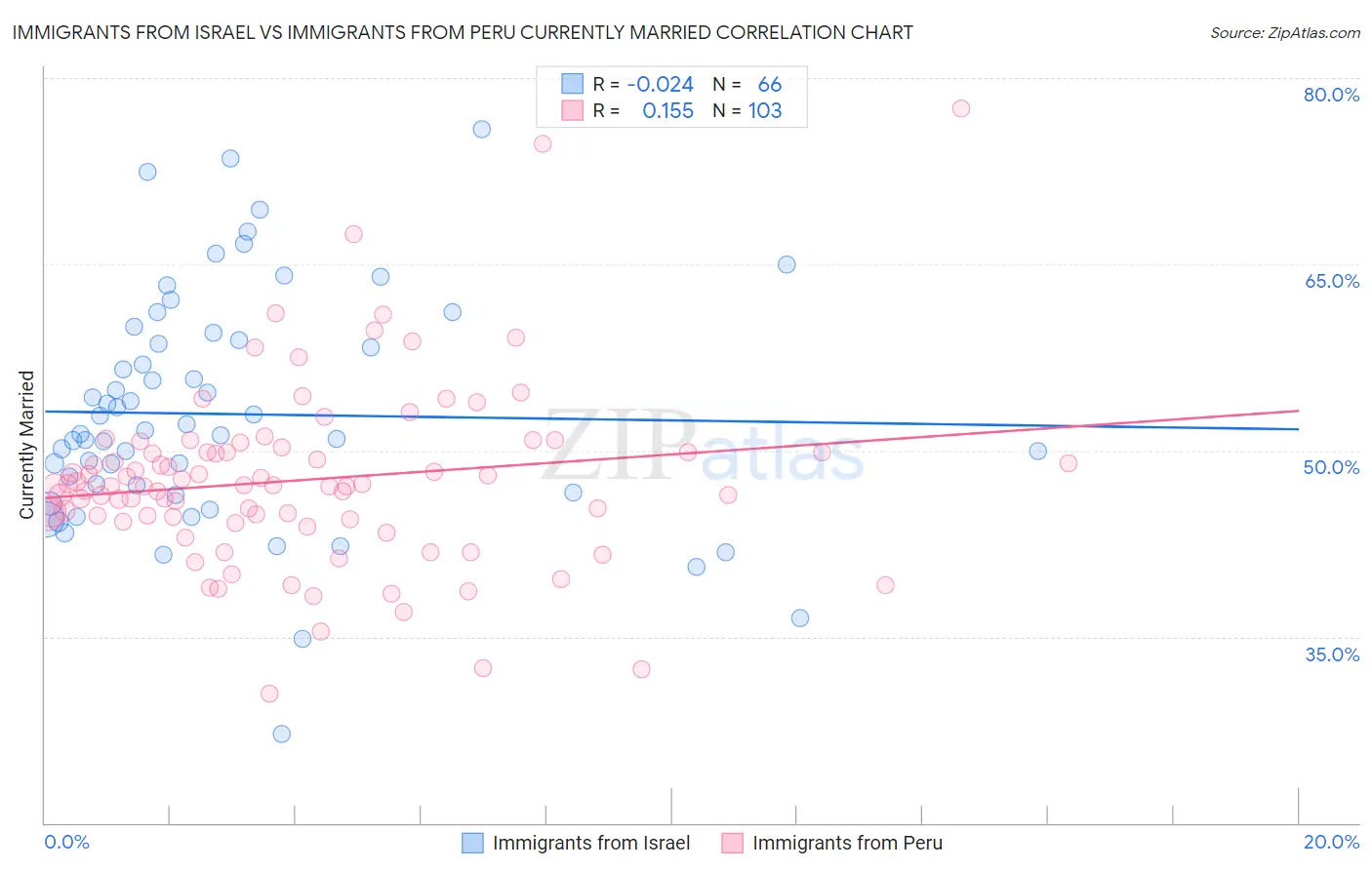 Immigrants from Israel vs Immigrants from Peru Currently Married