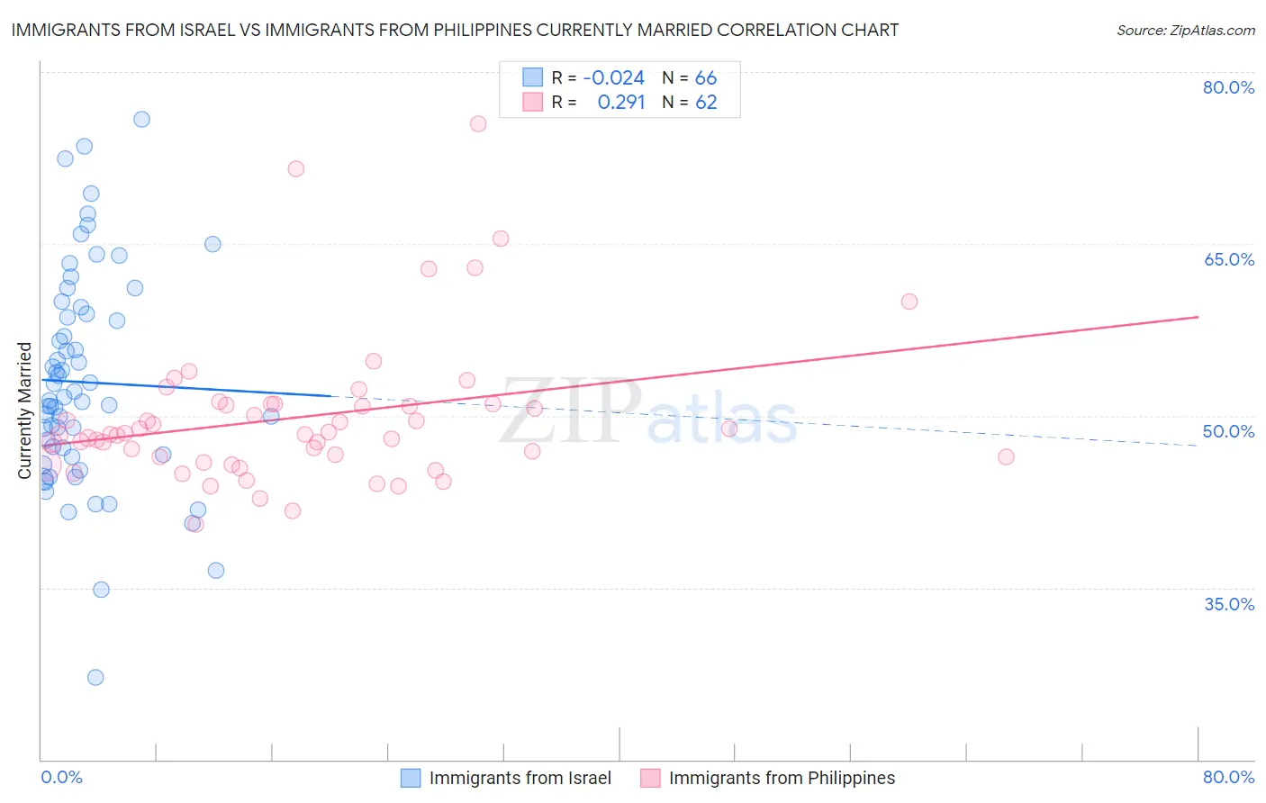Immigrants from Israel vs Immigrants from Philippines Currently Married