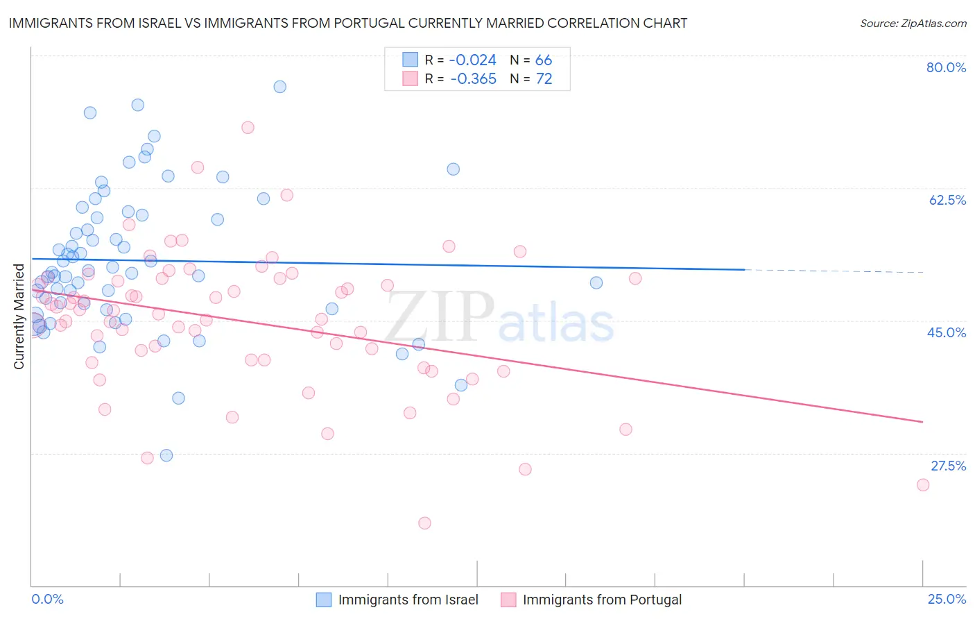 Immigrants from Israel vs Immigrants from Portugal Currently Married