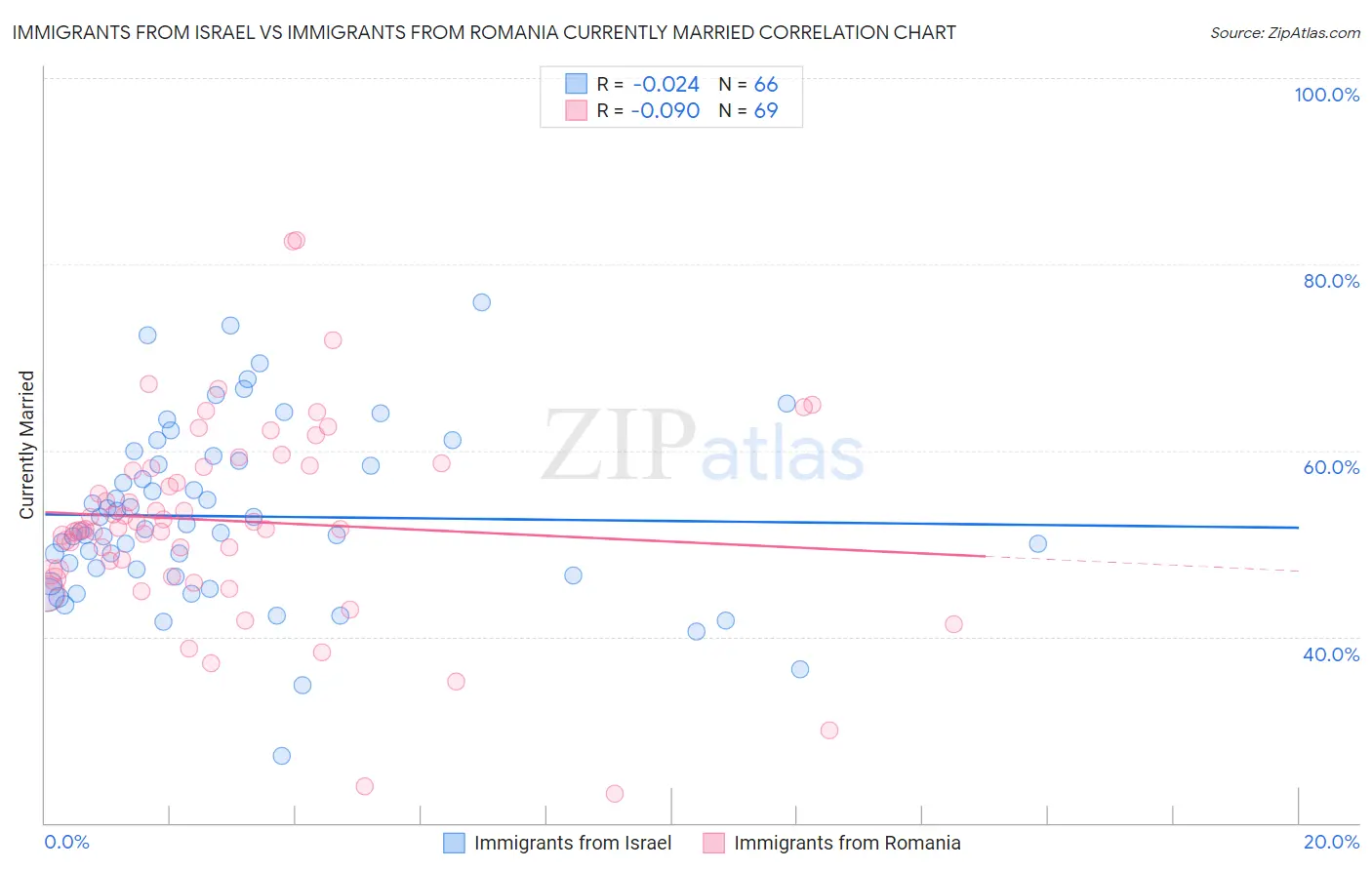 Immigrants from Israel vs Immigrants from Romania Currently Married