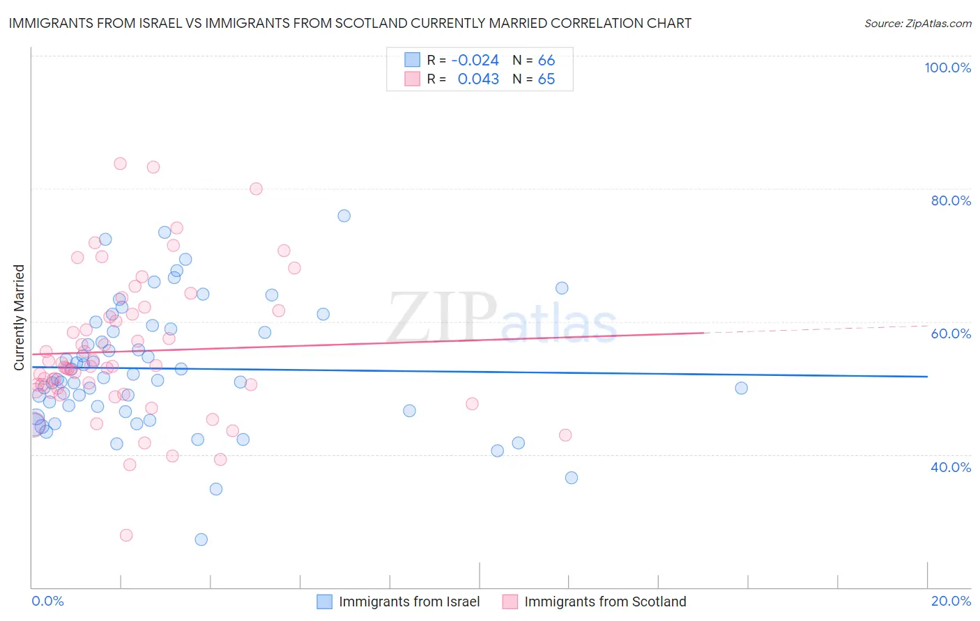 Immigrants from Israel vs Immigrants from Scotland Currently Married