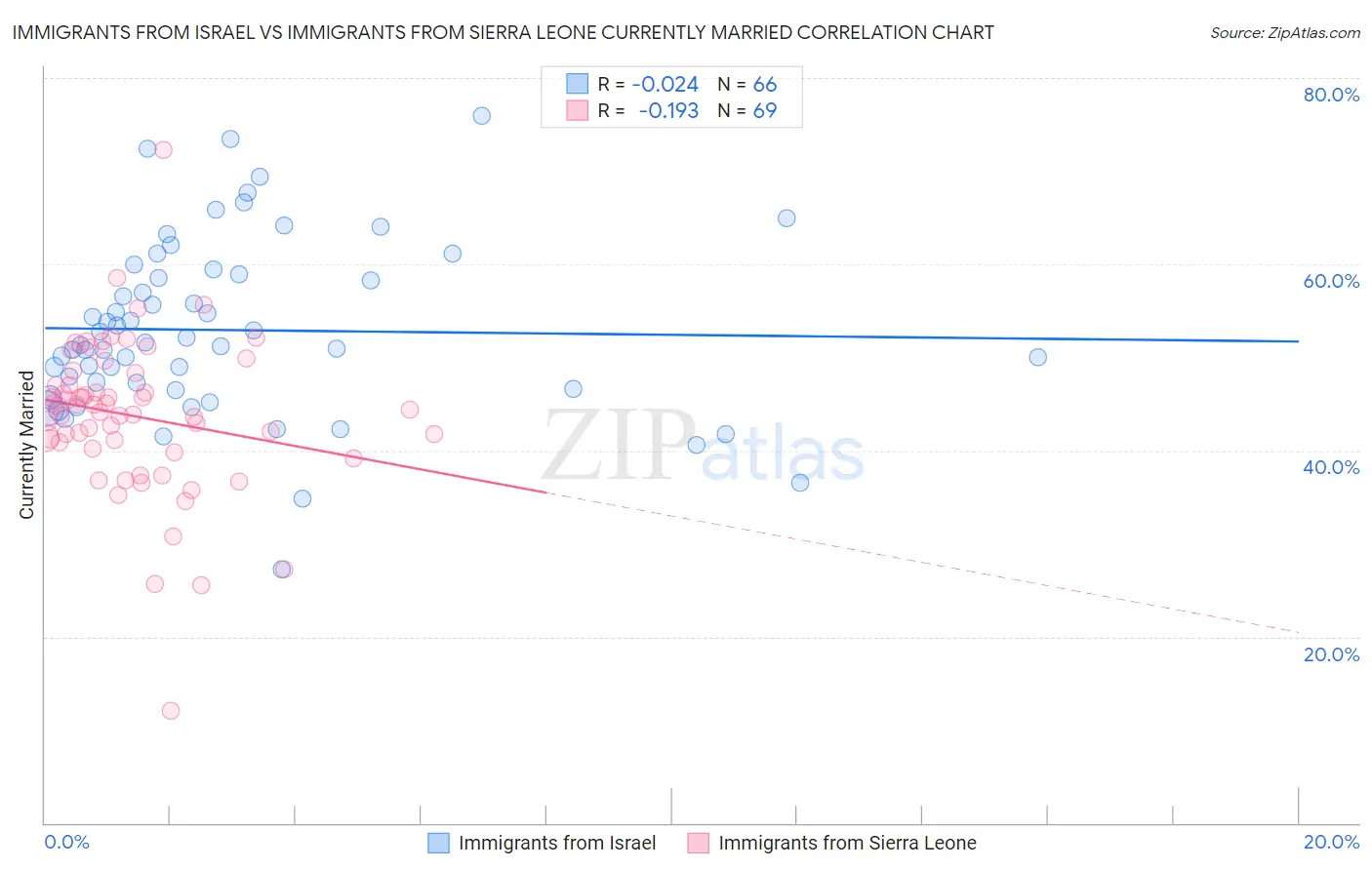 Immigrants from Israel vs Immigrants from Sierra Leone Currently Married