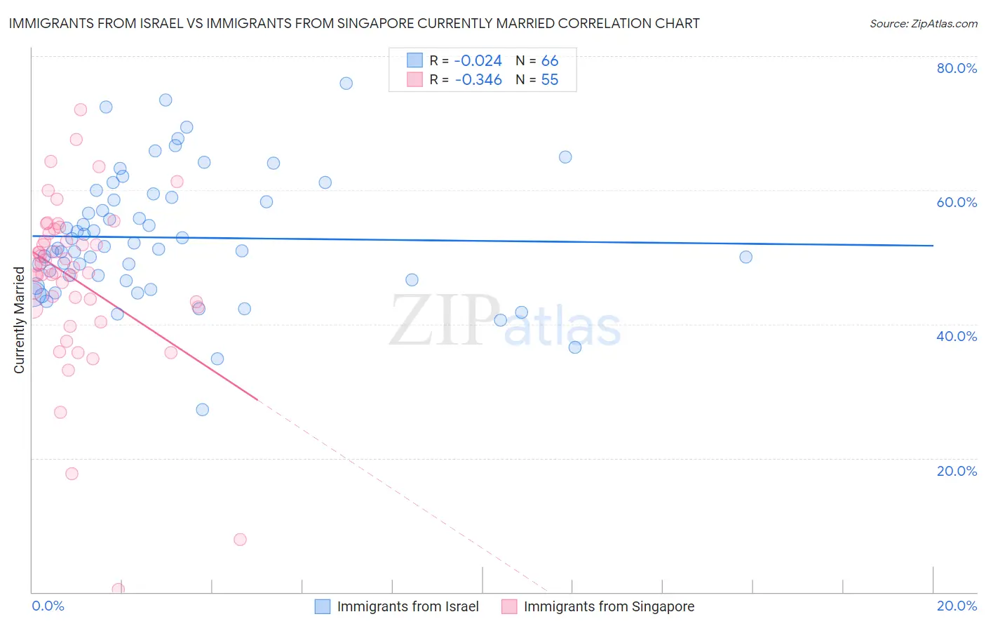 Immigrants from Israel vs Immigrants from Singapore Currently Married