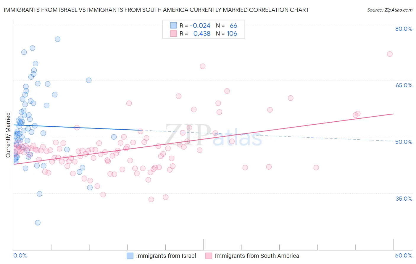 Immigrants from Israel vs Immigrants from South America Currently Married