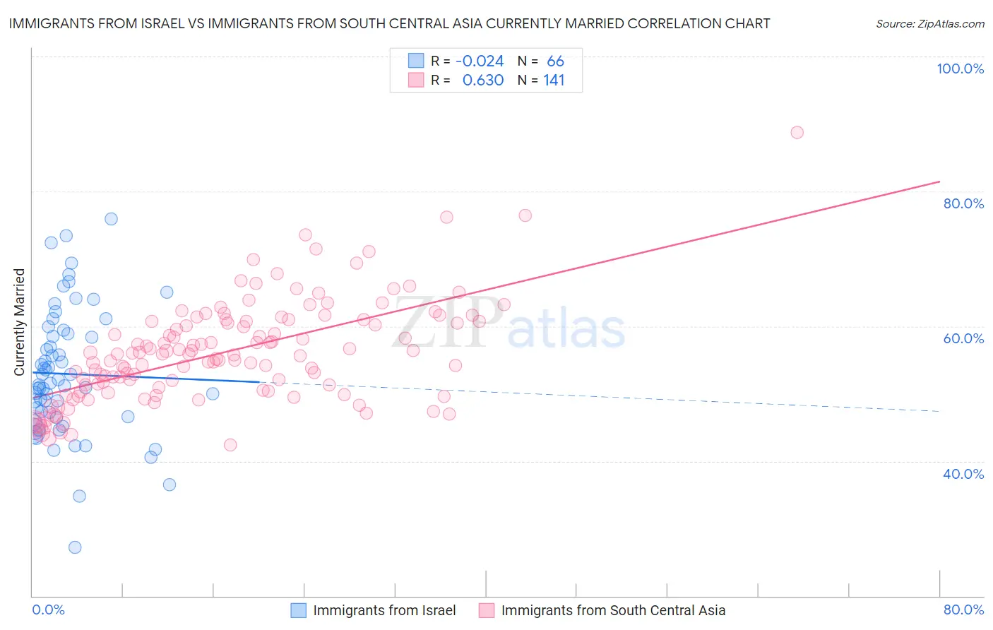 Immigrants from Israel vs Immigrants from South Central Asia Currently Married
