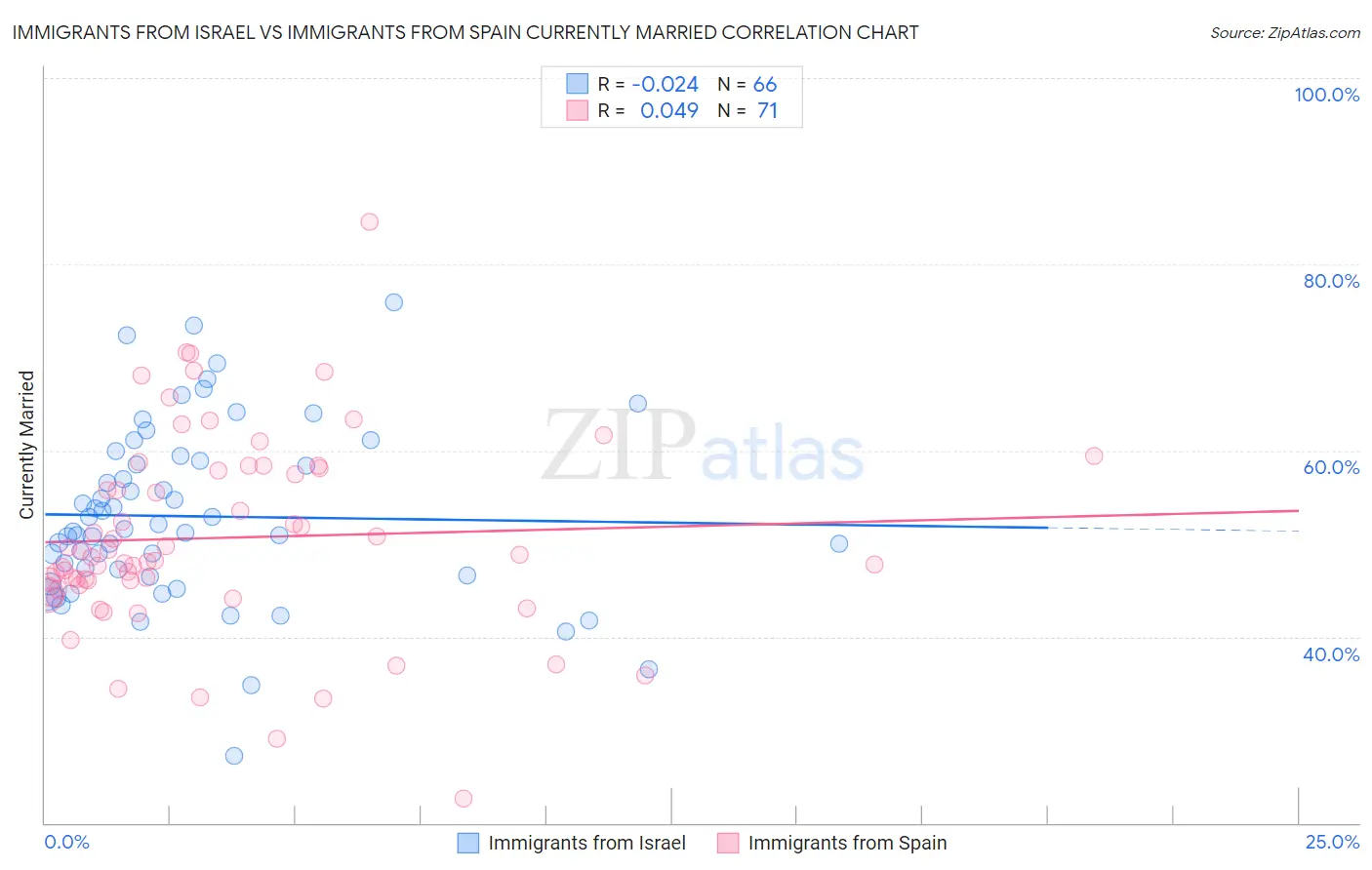 Immigrants from Israel vs Immigrants from Spain Currently Married