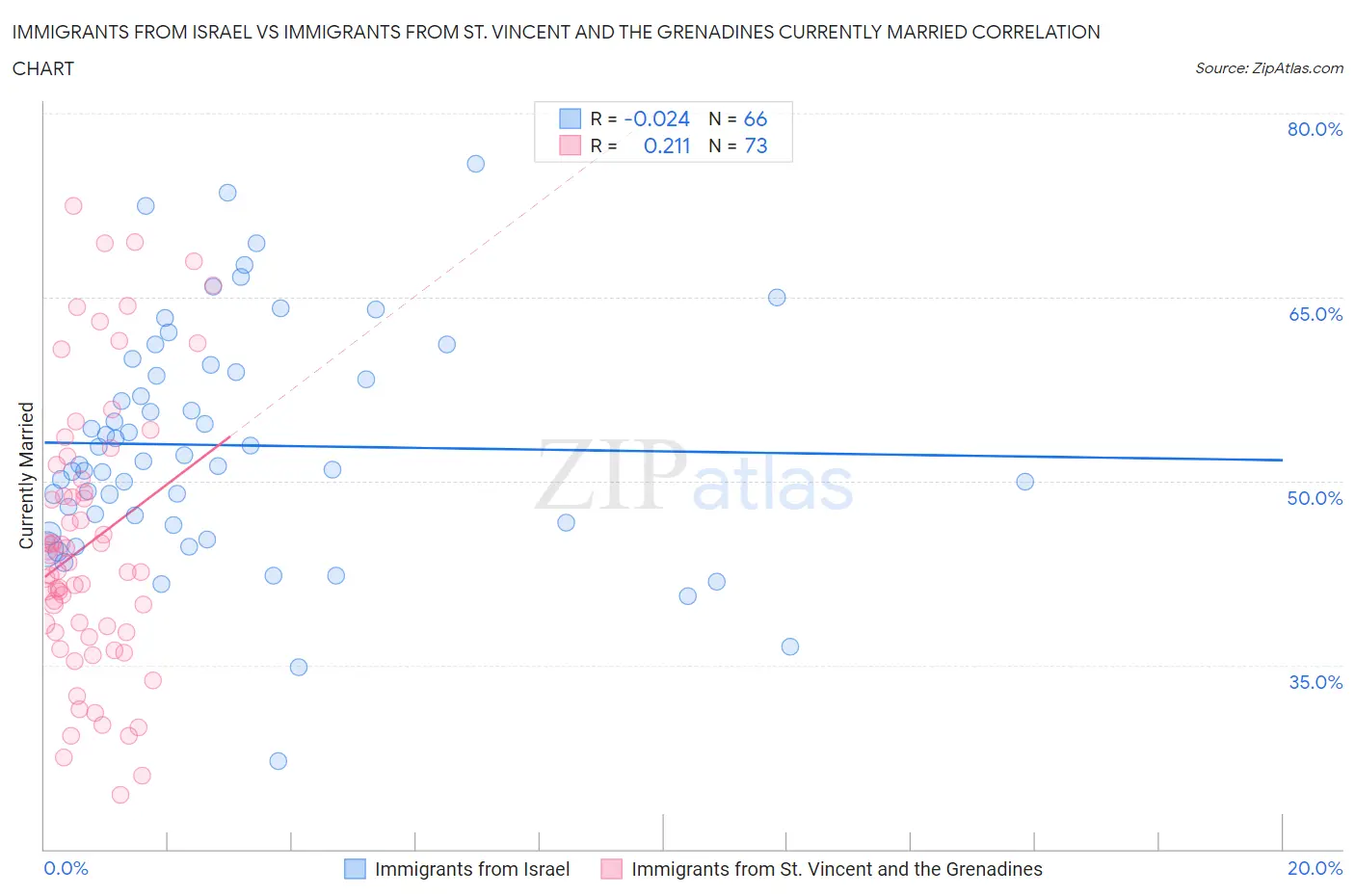 Immigrants from Israel vs Immigrants from St. Vincent and the Grenadines Currently Married