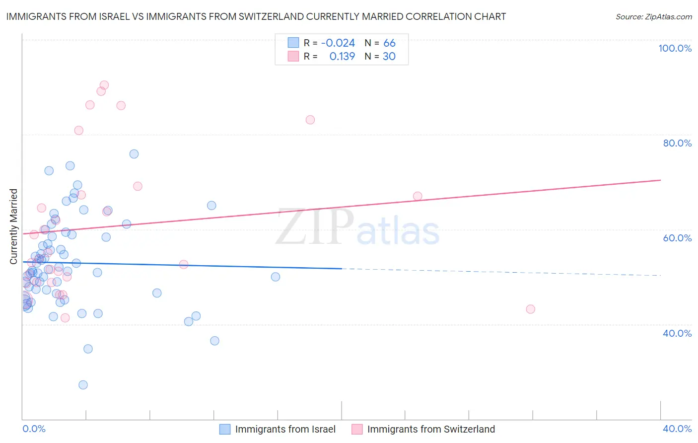 Immigrants from Israel vs Immigrants from Switzerland Currently Married