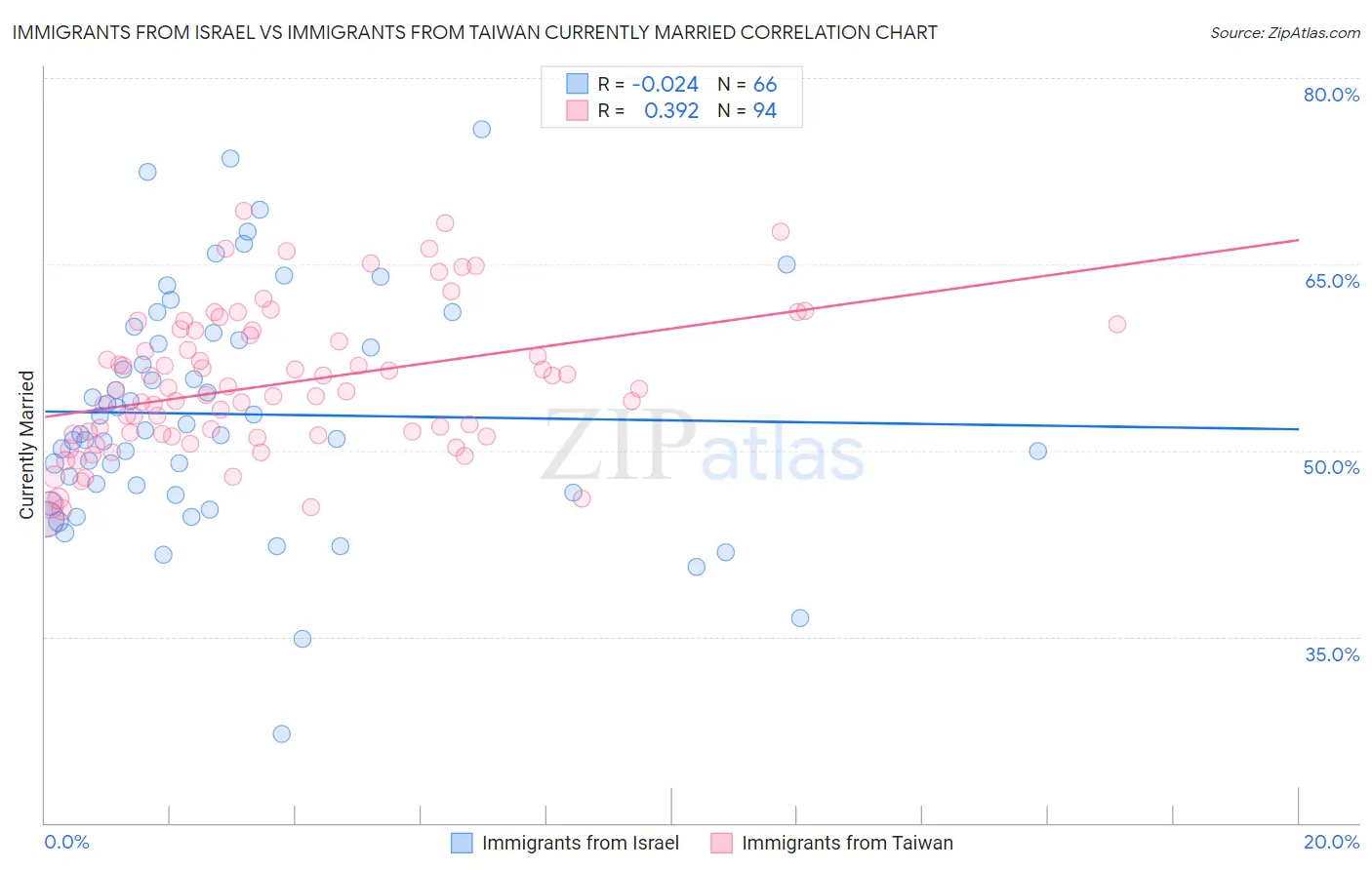Immigrants from Israel vs Immigrants from Taiwan Currently Married