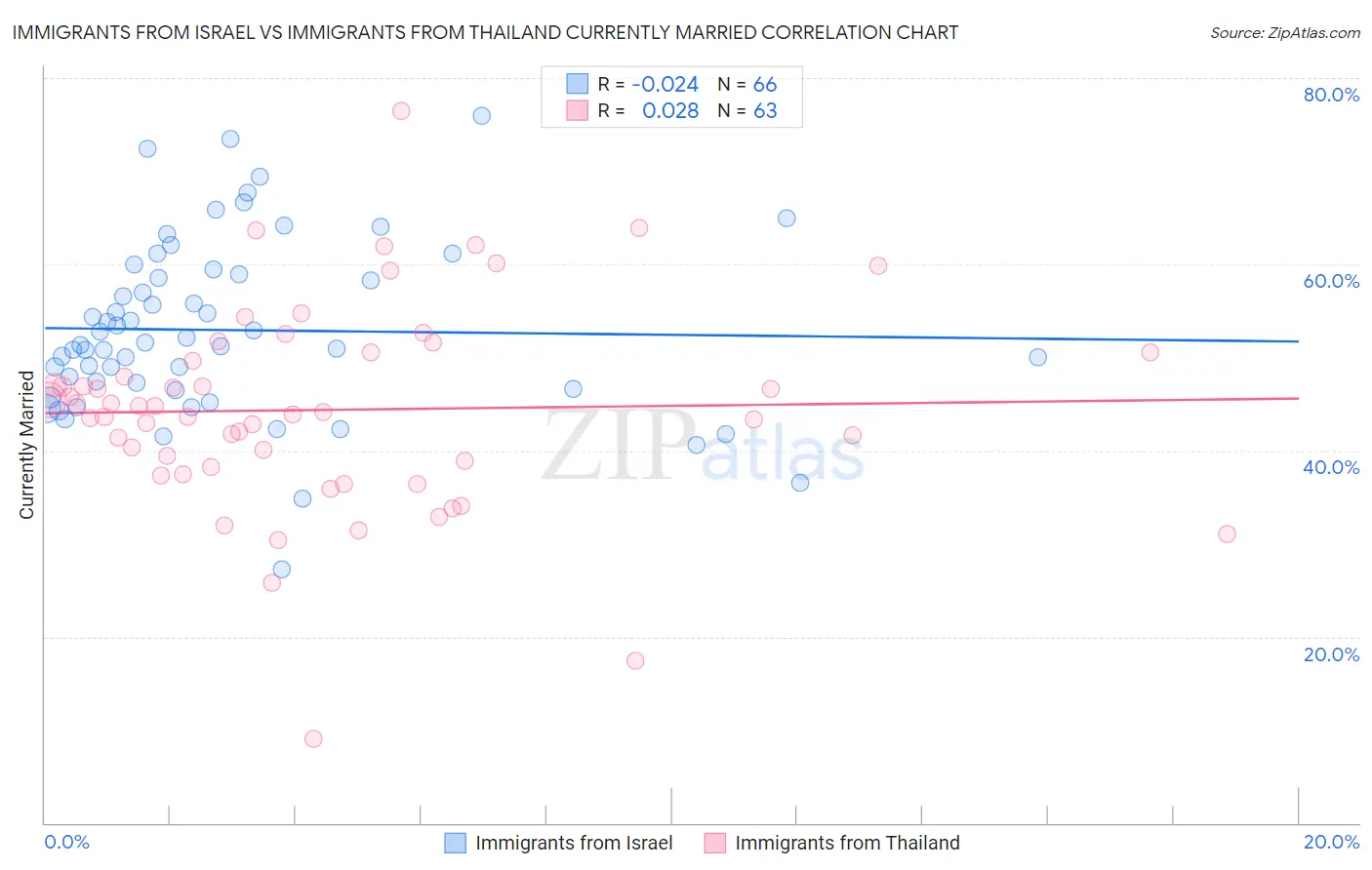 Immigrants from Israel vs Immigrants from Thailand Currently Married