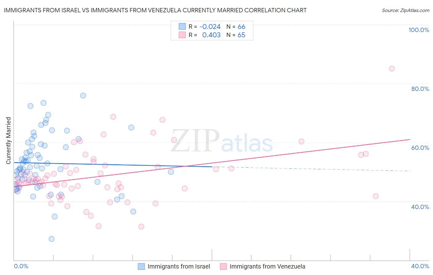 Immigrants from Israel vs Immigrants from Venezuela Currently Married