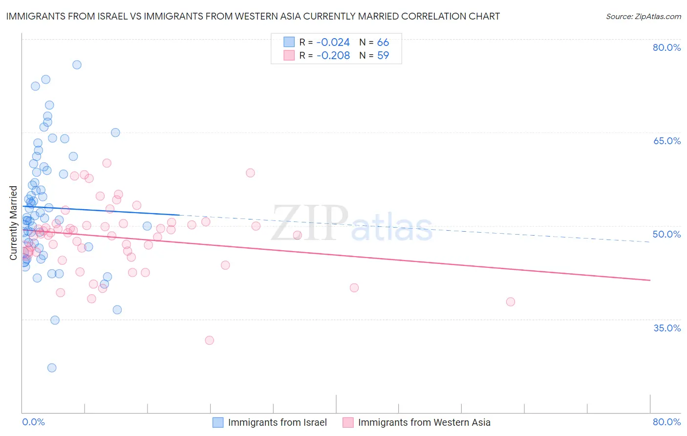 Immigrants from Israel vs Immigrants from Western Asia Currently Married