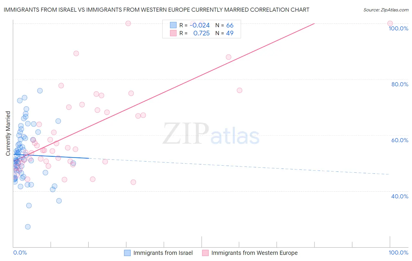 Immigrants from Israel vs Immigrants from Western Europe Currently Married