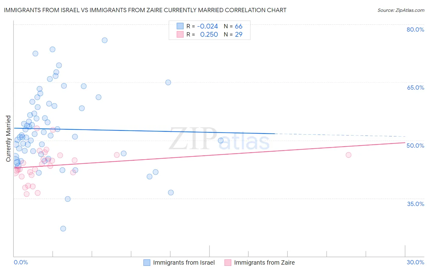 Immigrants from Israel vs Immigrants from Zaire Currently Married