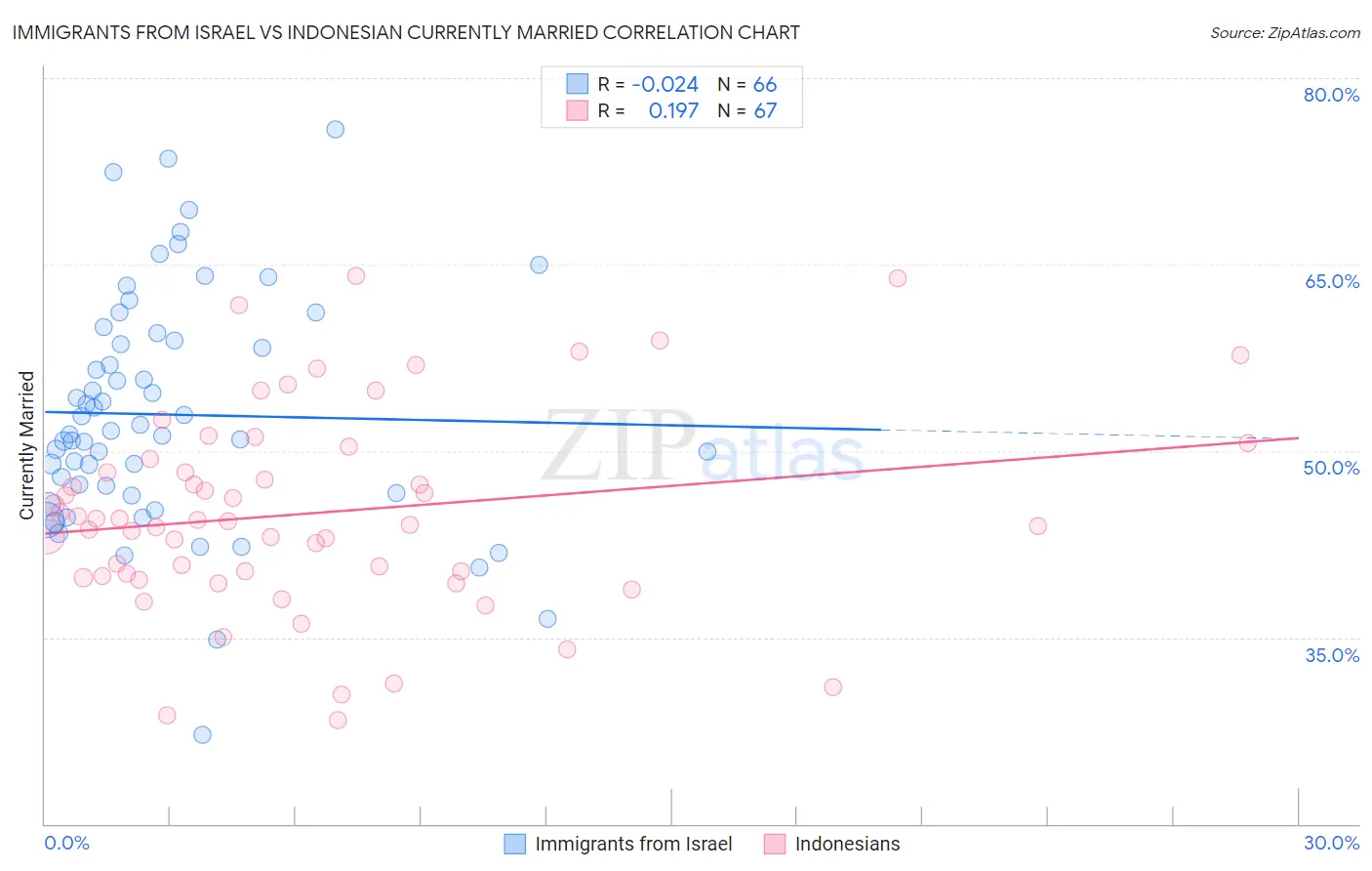 Immigrants from Israel vs Indonesian Currently Married