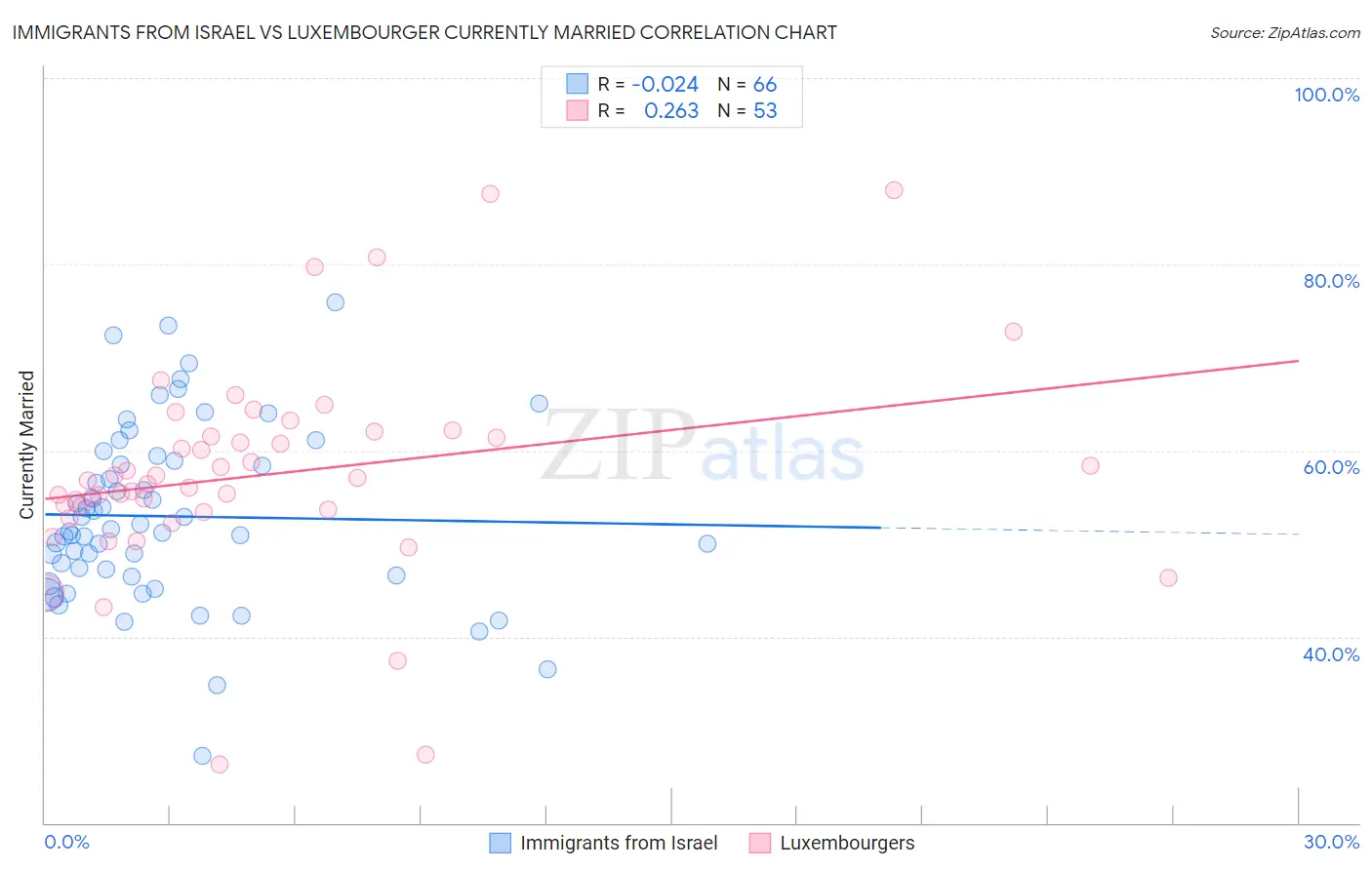 Immigrants from Israel vs Luxembourger Currently Married