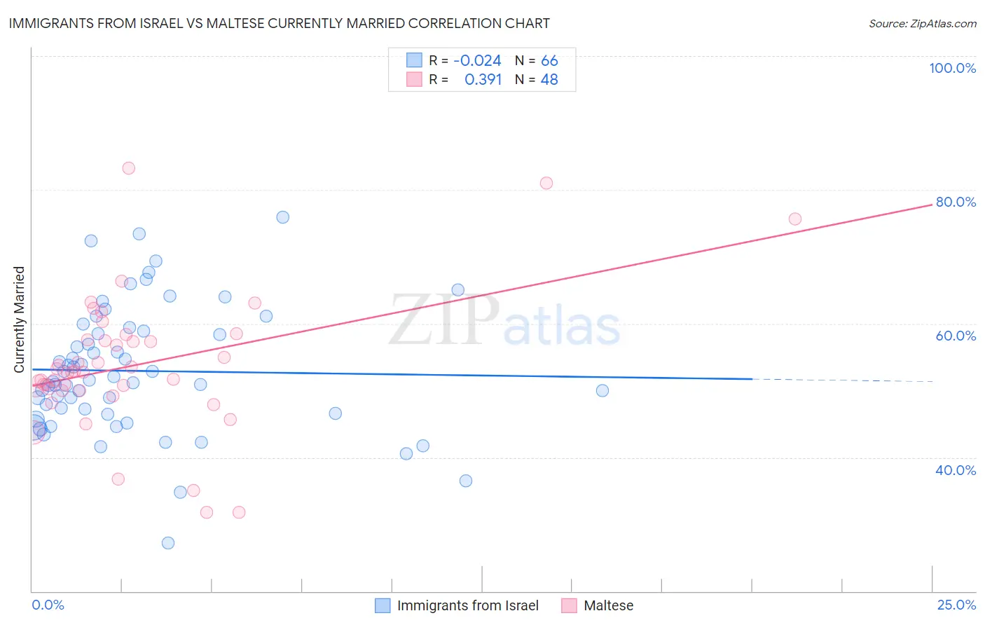 Immigrants from Israel vs Maltese Currently Married