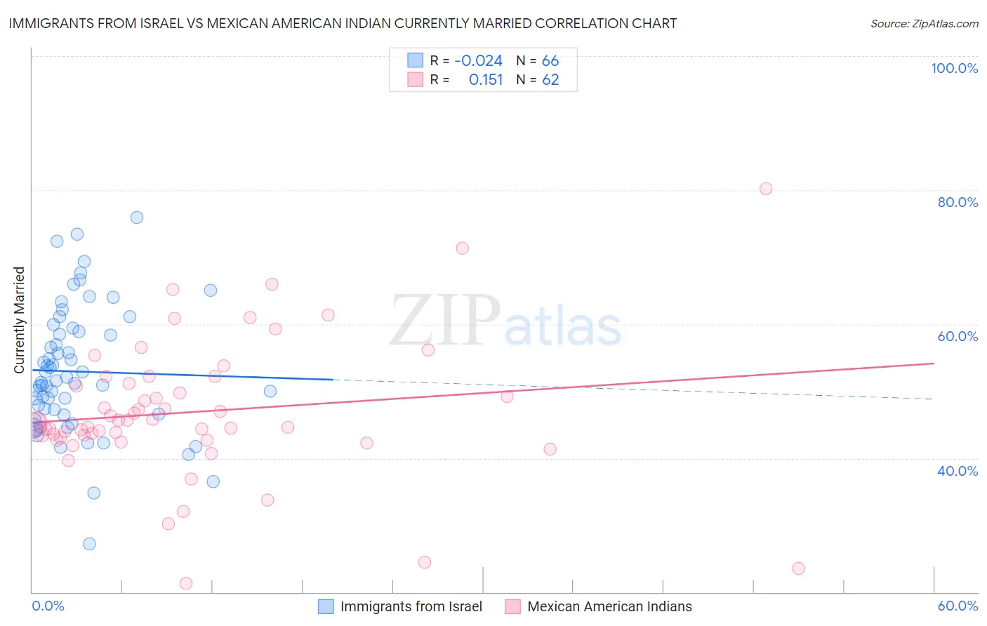 Immigrants from Israel vs Mexican American Indian Currently Married