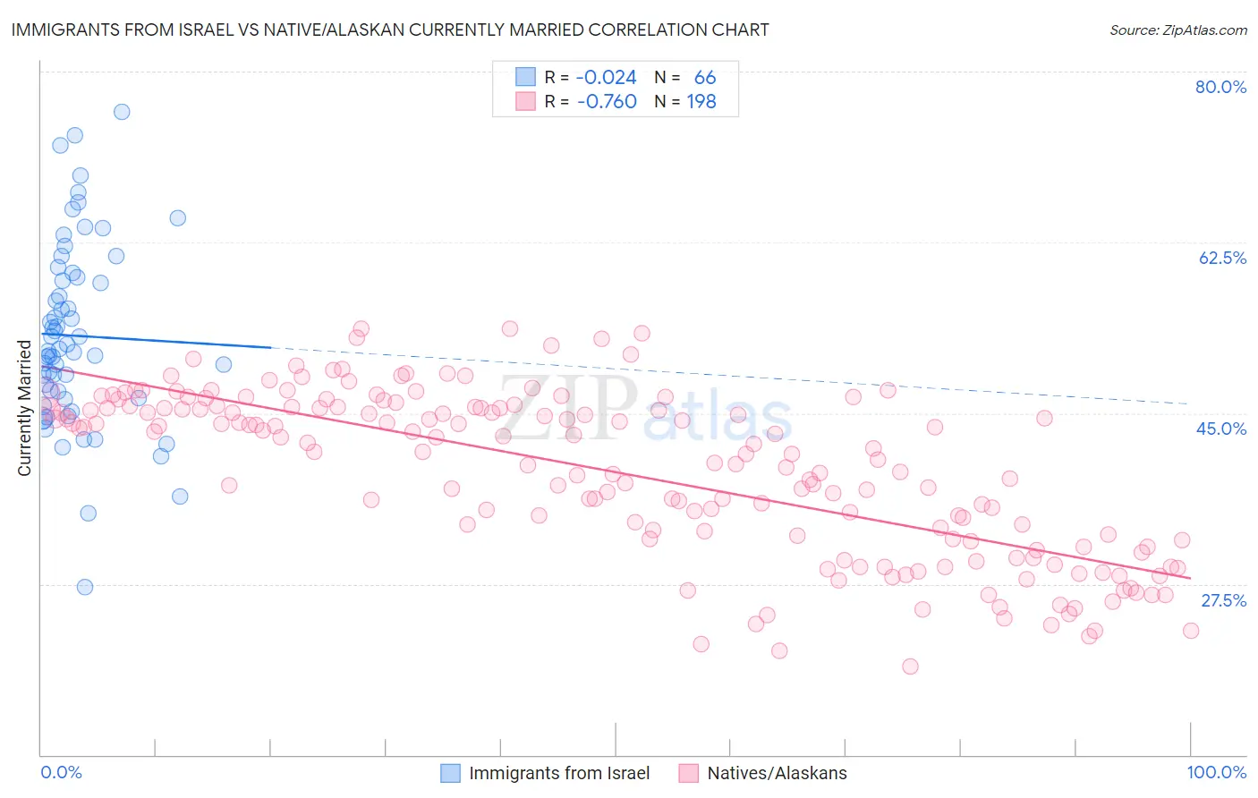 Immigrants from Israel vs Native/Alaskan Currently Married