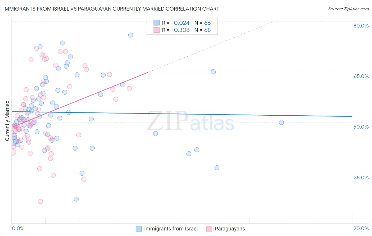 Immigrants from Israel vs Paraguayan Currently Married