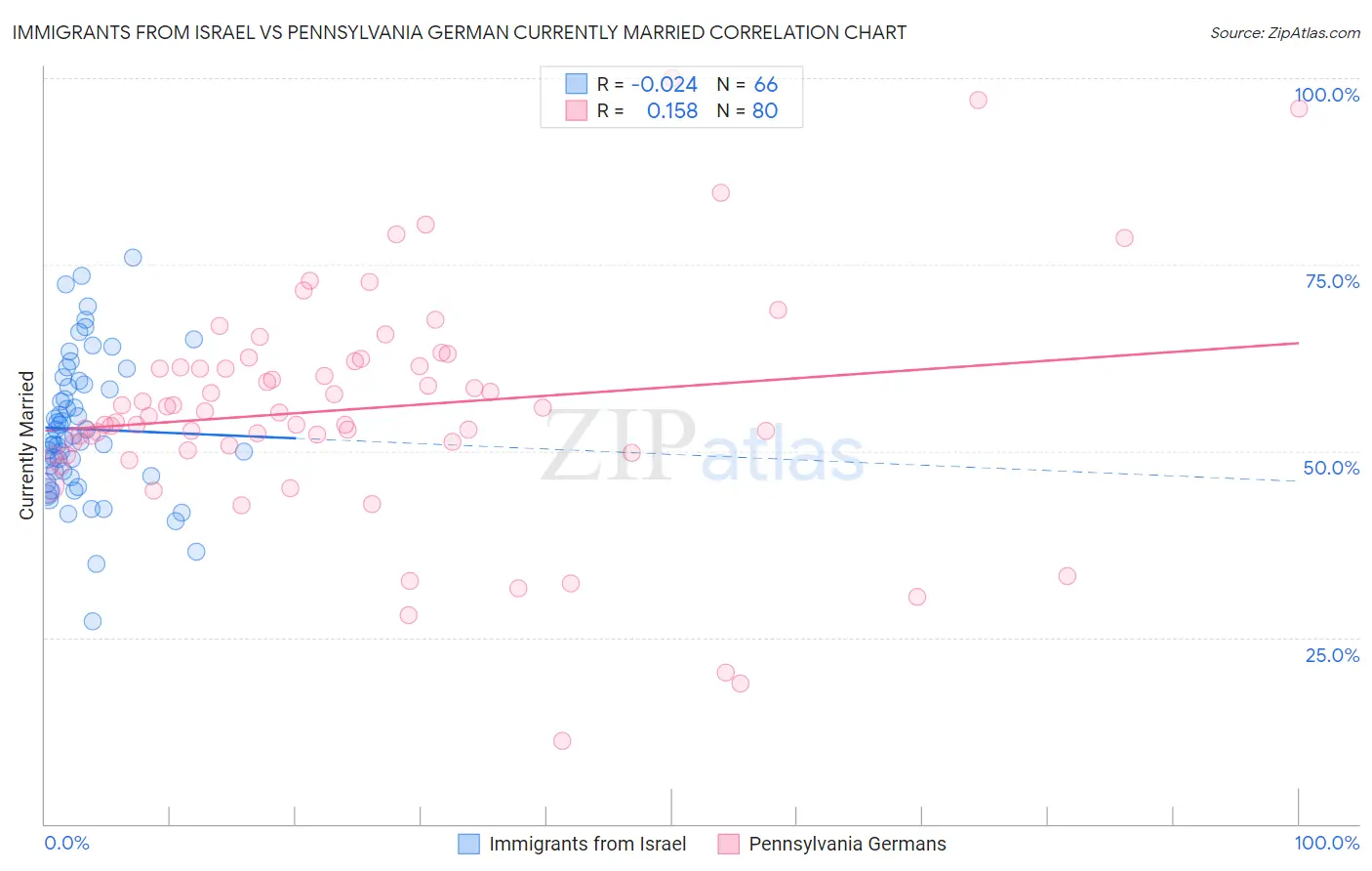 Immigrants from Israel vs Pennsylvania German Currently Married