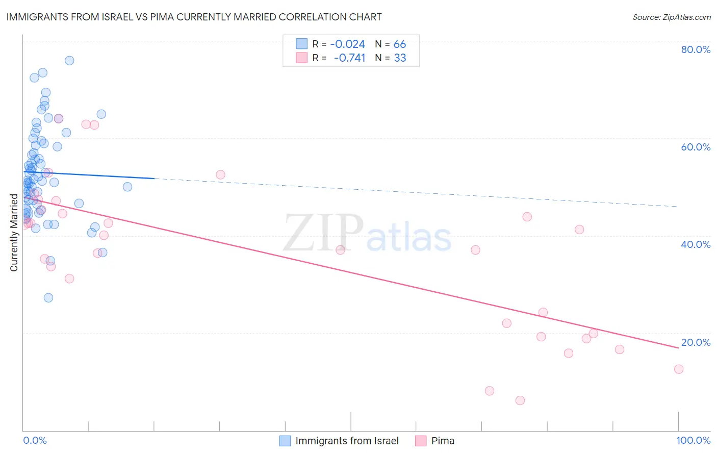 Immigrants from Israel vs Pima Currently Married