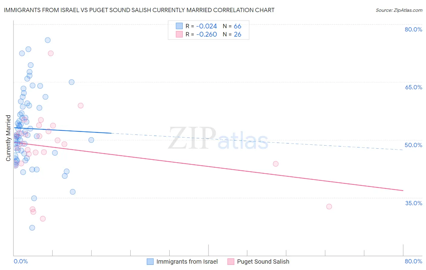 Immigrants from Israel vs Puget Sound Salish Currently Married