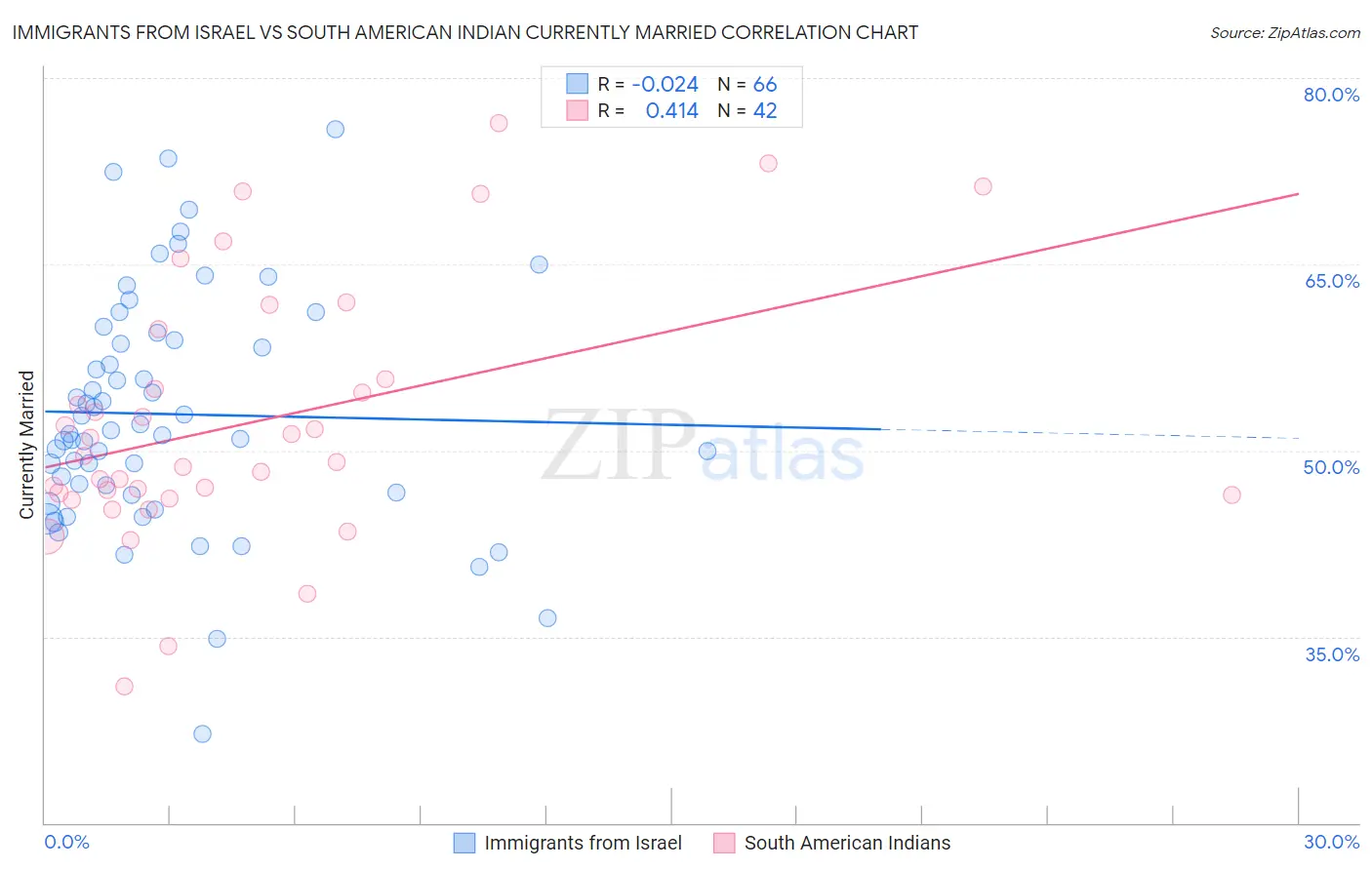 Immigrants from Israel vs South American Indian Currently Married