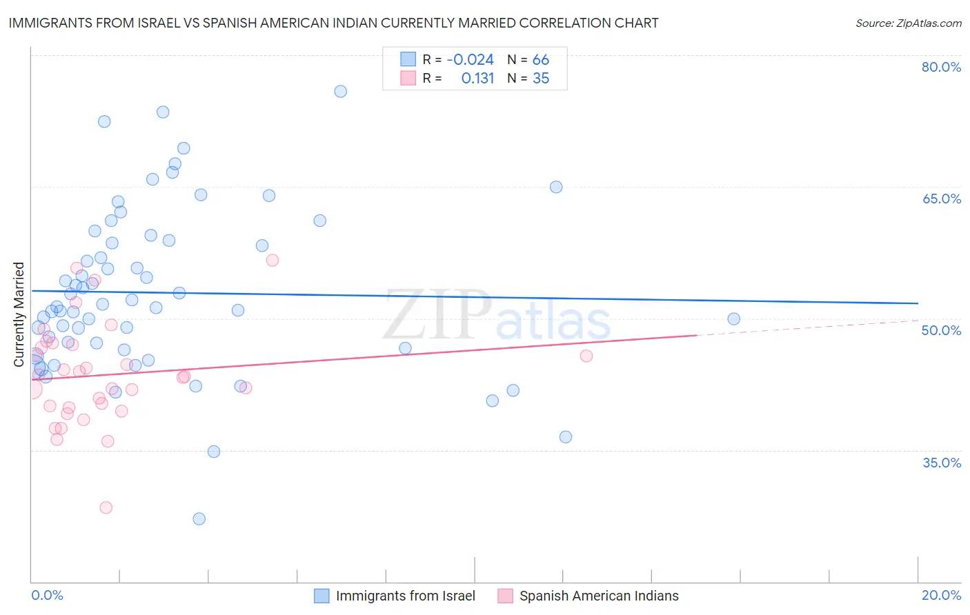 Immigrants from Israel vs Spanish American Indian Currently Married