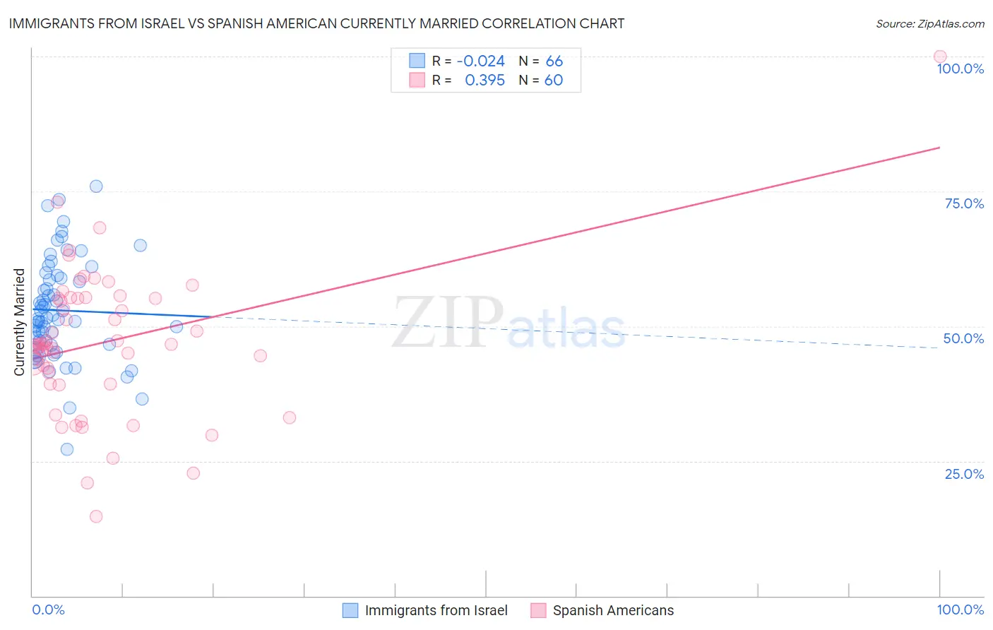 Immigrants from Israel vs Spanish American Currently Married