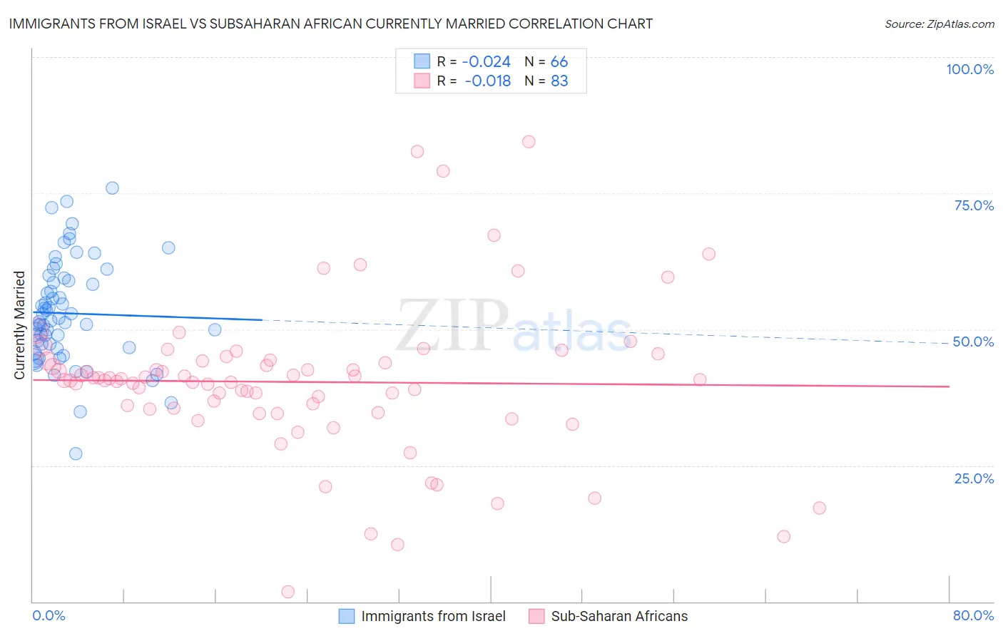 Immigrants from Israel vs Subsaharan African Currently Married