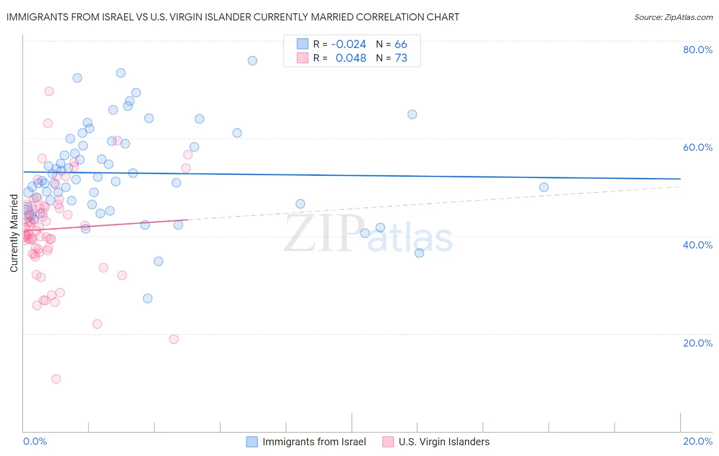 Immigrants from Israel vs U.S. Virgin Islander Currently Married