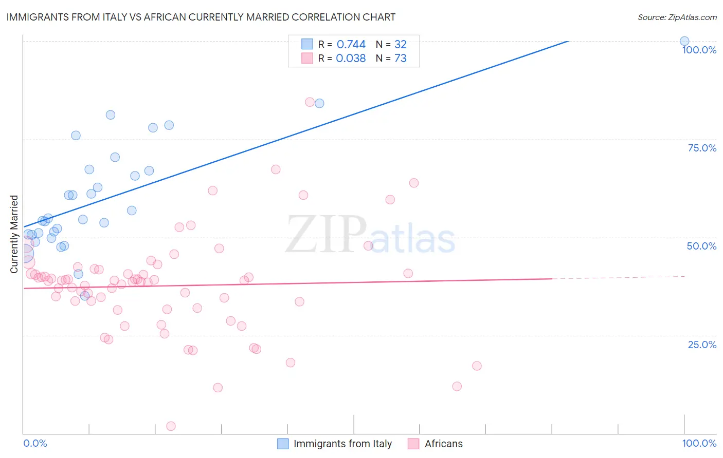 Immigrants from Italy vs African Currently Married