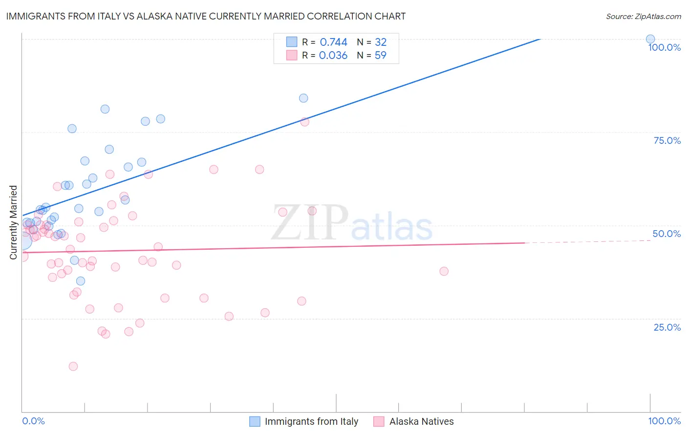 Immigrants from Italy vs Alaska Native Currently Married