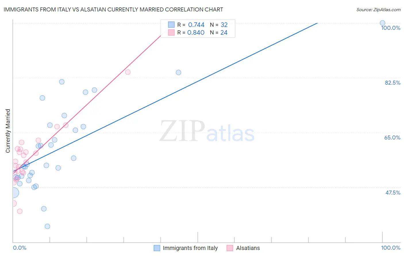 Immigrants from Italy vs Alsatian Currently Married