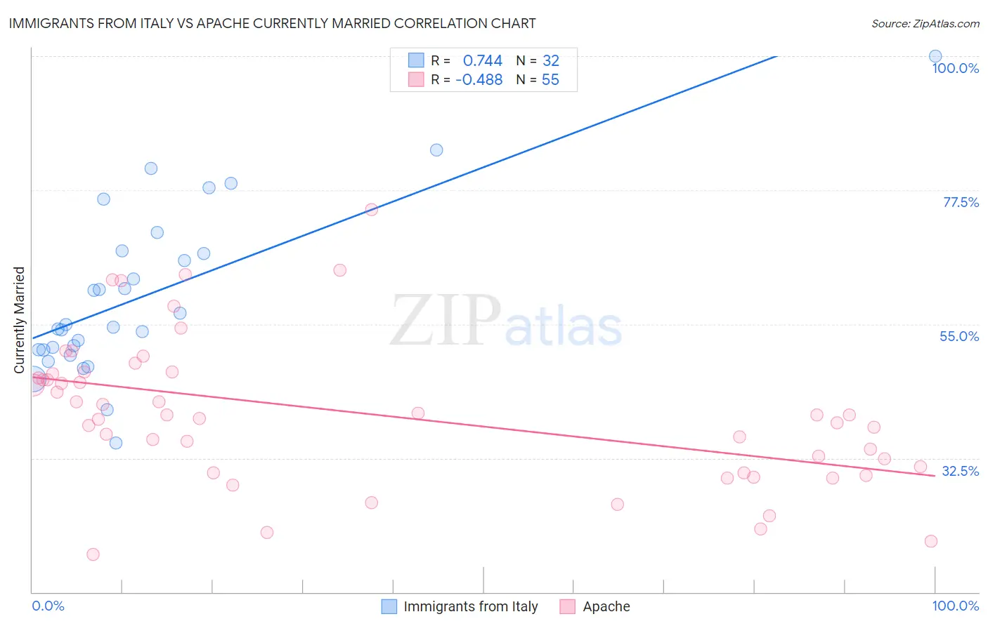 Immigrants from Italy vs Apache Currently Married